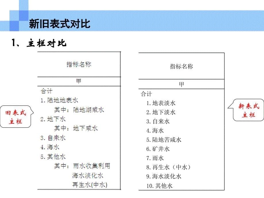 第二部分--205-4表工业企业用水情况_第5页