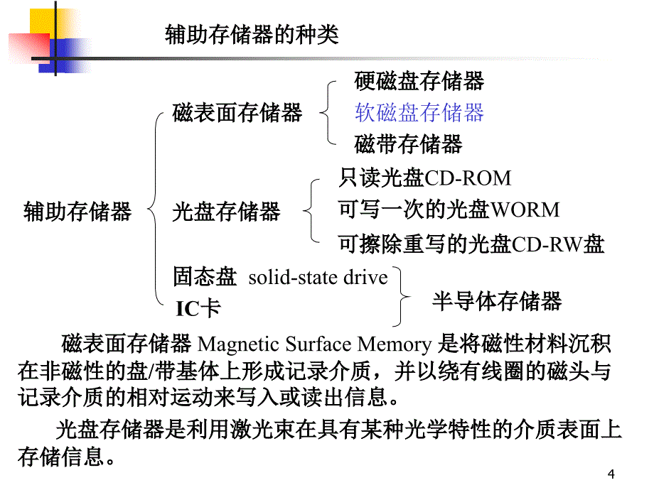 计算机组成原理 第19讲_辅存_第4页
