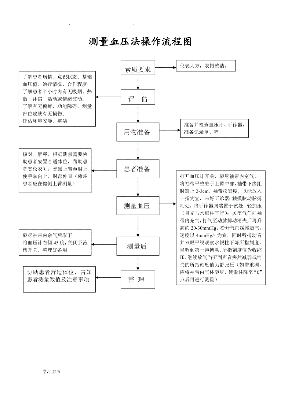 护理_技术操作流程图_第2页