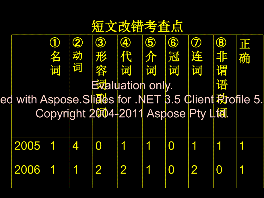 《高三短文改错写作公开》ppt课件_第3页