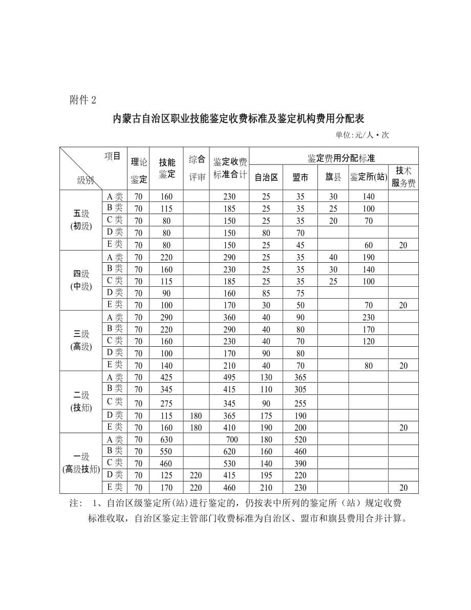 关于内蒙古自治区职业技能培训鉴定收费标准等相关事宜函_第5页