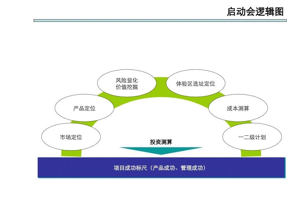 龙湖项目启动阶段标准模板_29p_风险预案_价值挖掘_第5页