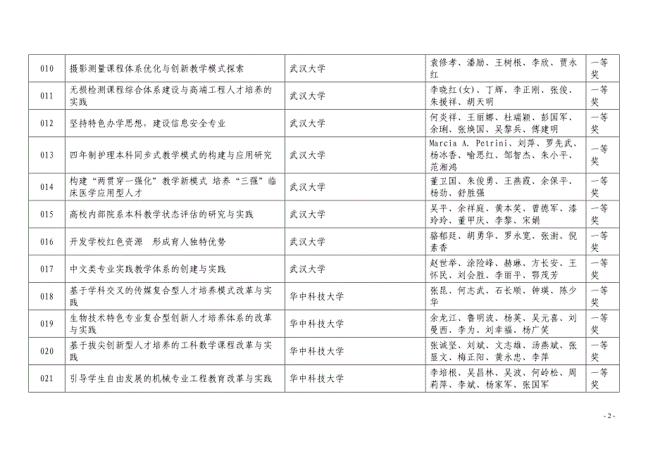 第七届湖北省高等学校教学成果奖_第2页