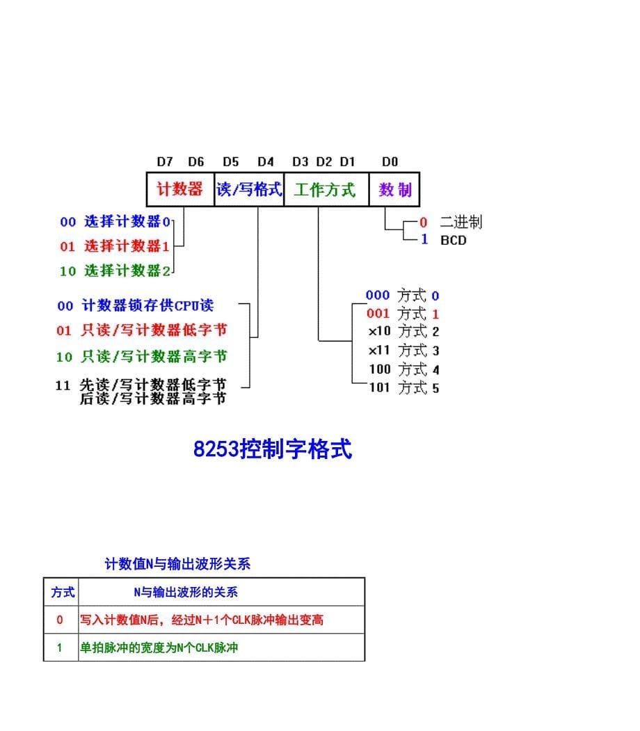 实验十四 可编程的计数、定时器 8253芯片实验资料_第5页