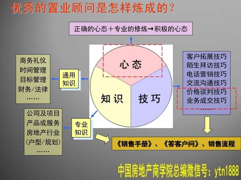 置业顾问培训全套.ppt_第5页