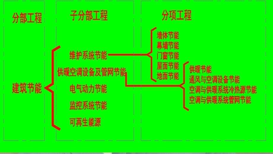 建筑节能工程施工质量验收规范.课件.ppt_第5页