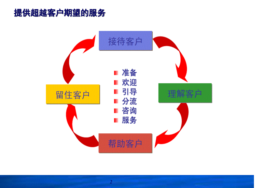 志在顶尖厅堂营销实务培训2014.ppt_第2页