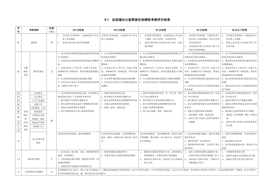 房地产公司部门任务绩效评分标准_第4页