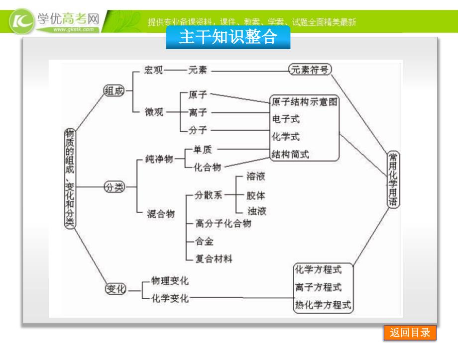 专题一物质的组成、分类、变化和化学用语汇总_第3页