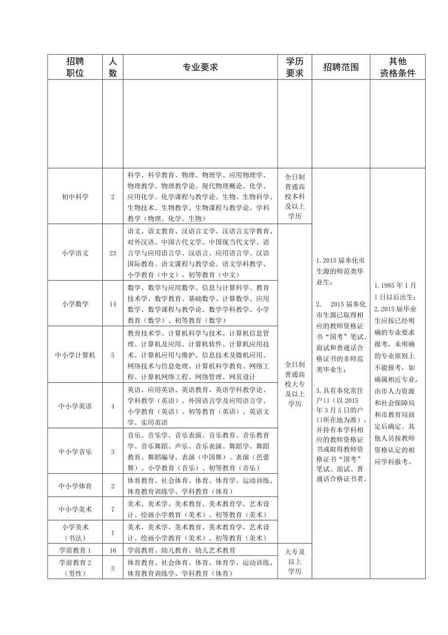 2015年奉化市公开招聘事业编制教师计划汇总表_第2页