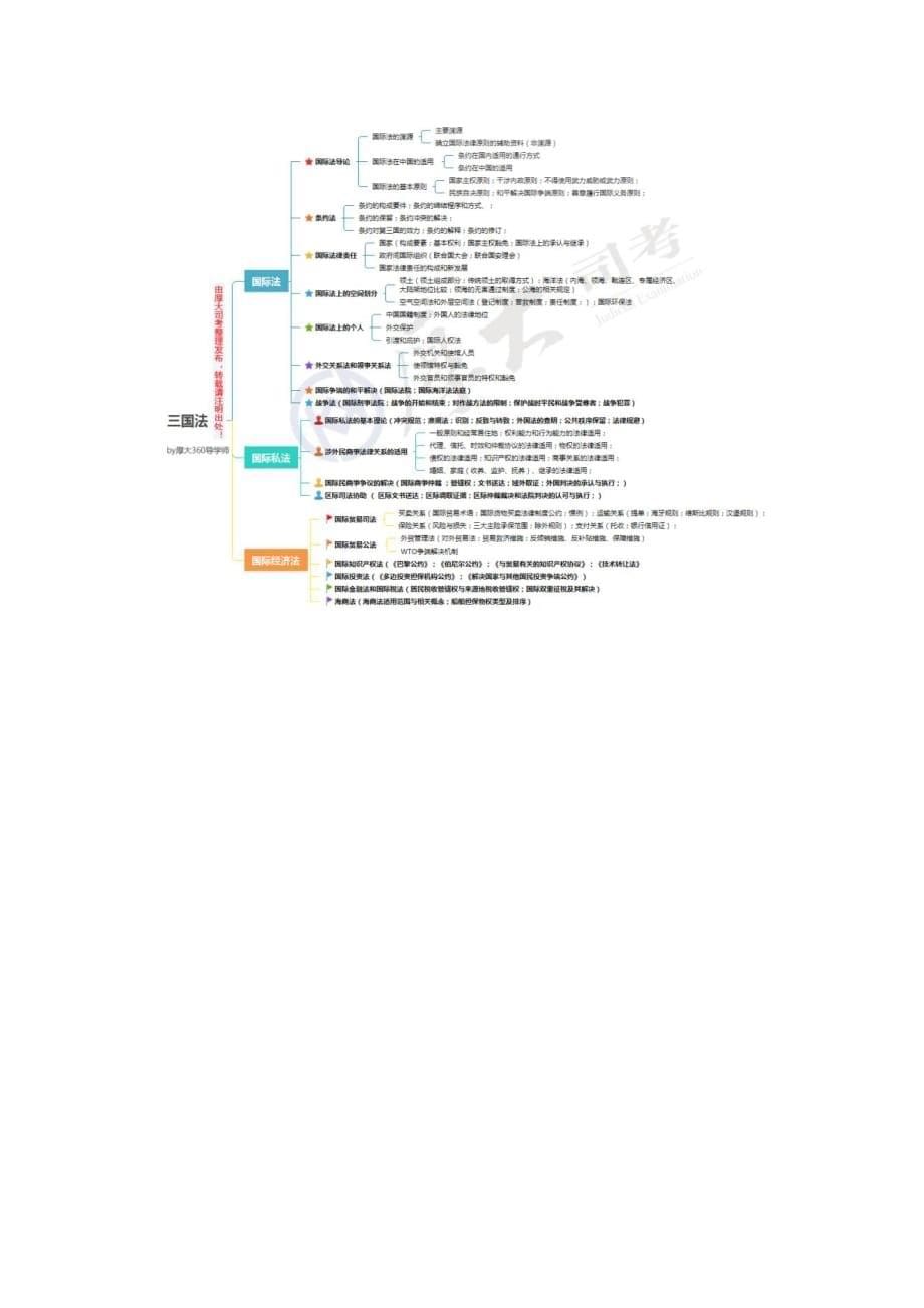 司法考试八大部门法体系框架图_第5页