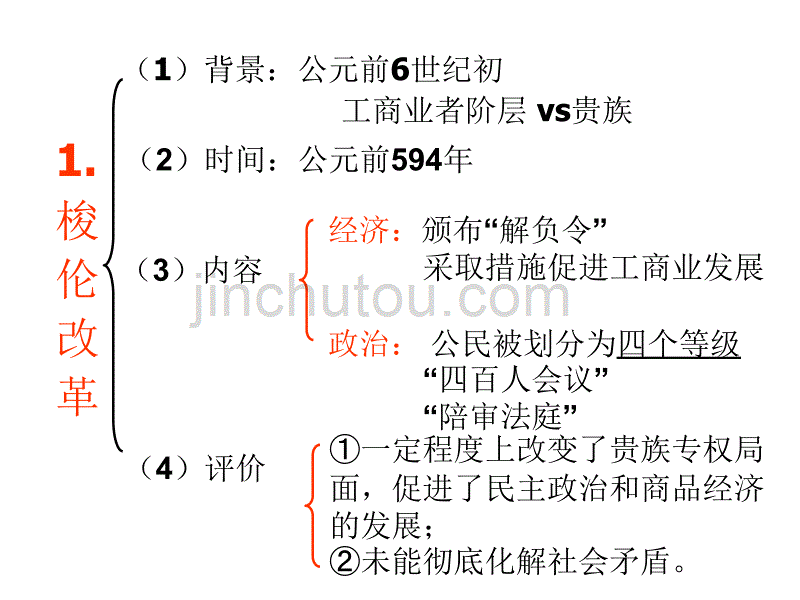 专题六第二课卓尔不群的雅典（上）_第3页