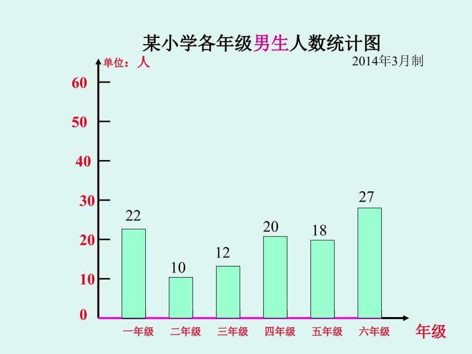 数学五年级下北师大版8复式条形统计图课件制作宋振军(22张)_第4页