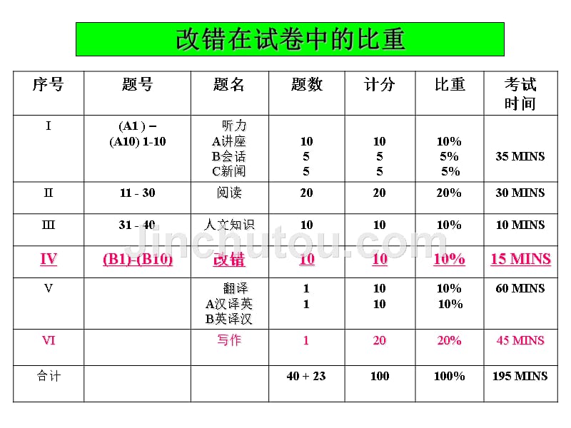 专八改错课件概要_第2页