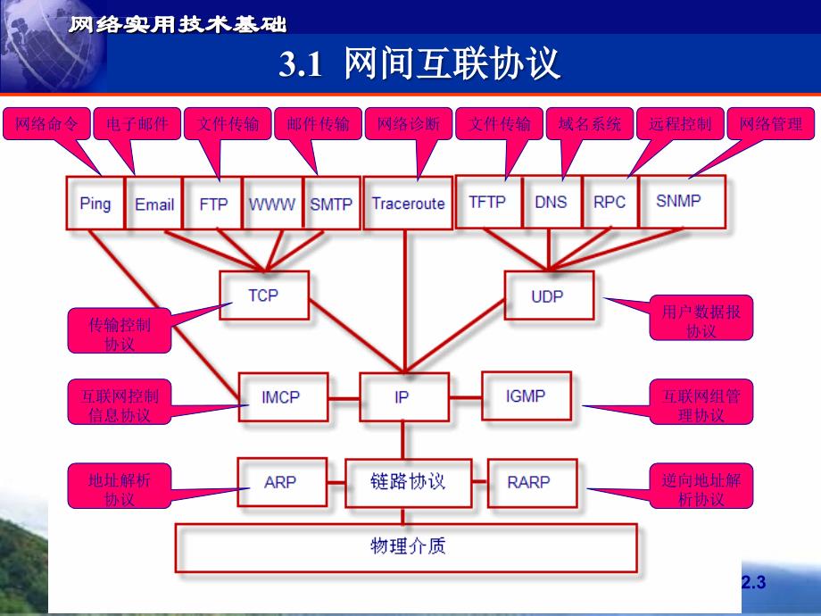 网络实用技术基础-第3章-网间互联技术.ppt_第3页