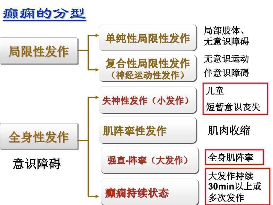 抗癫痫药抗帕金森药.ppt_第5页