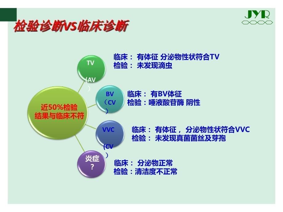 阴道感染的实验室诊断--概念与策略4.9 - 副..._第5页