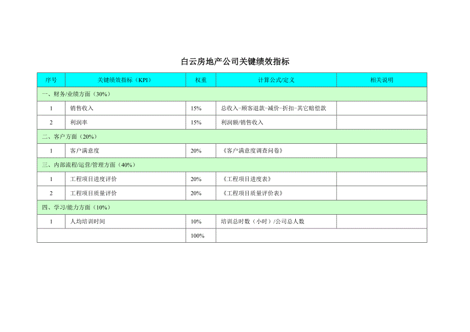 房地产公司关键绩效指标_第1页