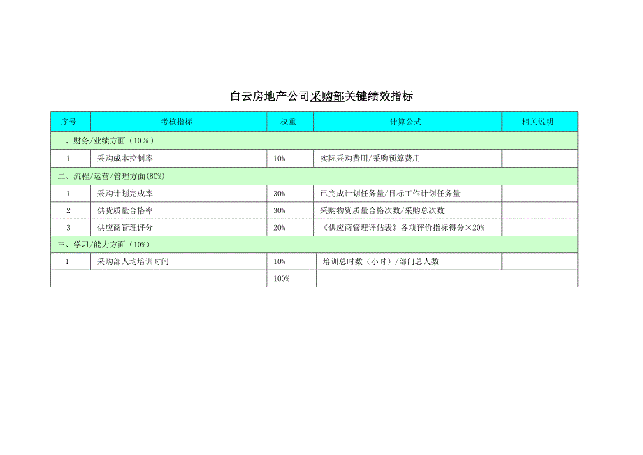 房地产公司关键绩效指标_第3页