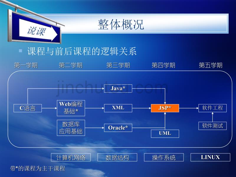 说课_jsp设计与开发_第4页