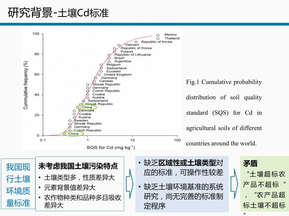 基于农产品安全的土壤环境质量基准研究-以cd和ddt为例.ppt_第2页