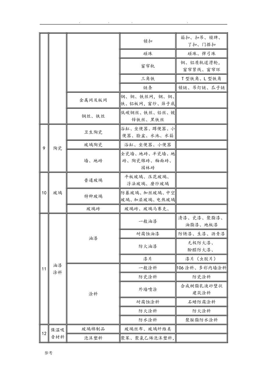 建筑材料标准(土建、装修)进场材料验收标准收集资料全_第3页