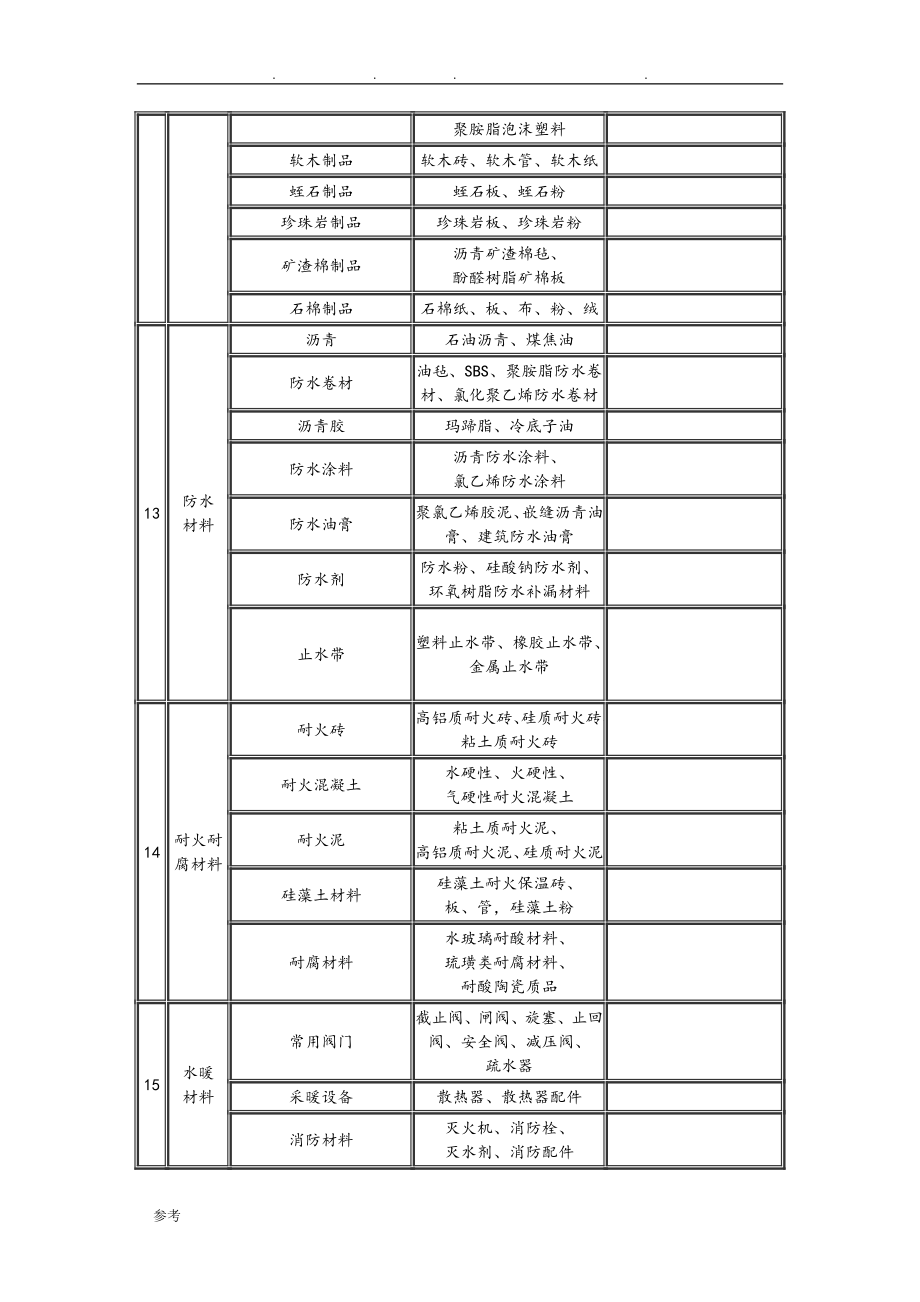 建筑材料标准(土建、装修)进场材料验收标准收集资料全_第4页