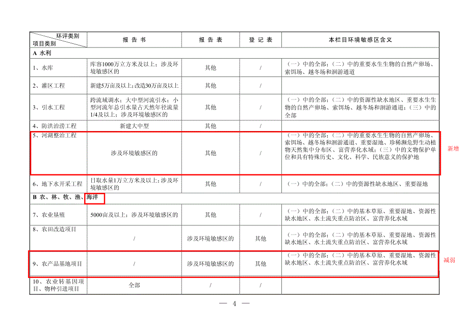 《建设项目分类管理名录》2015 6月1日起施行(新旧对比)_第3页