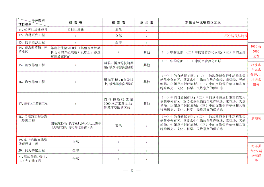 《建设项目分类管理名录》2015 6月1日起施行(新旧对比)_第4页