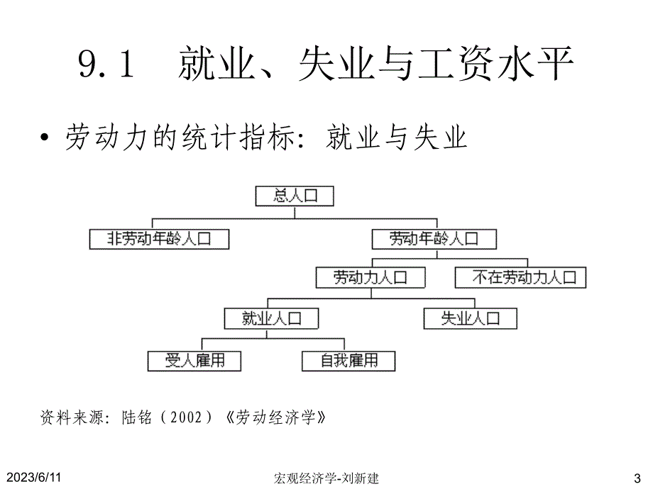 我的经济学-宏观2010-第9章asad模型与经济周期理论.ppt_第3页