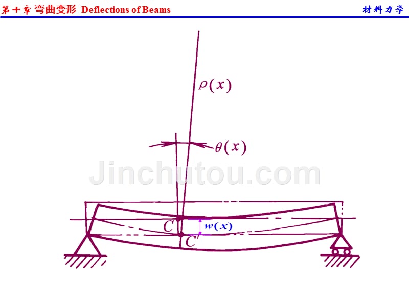 工程力学b 第10章 弯曲变形_第3页