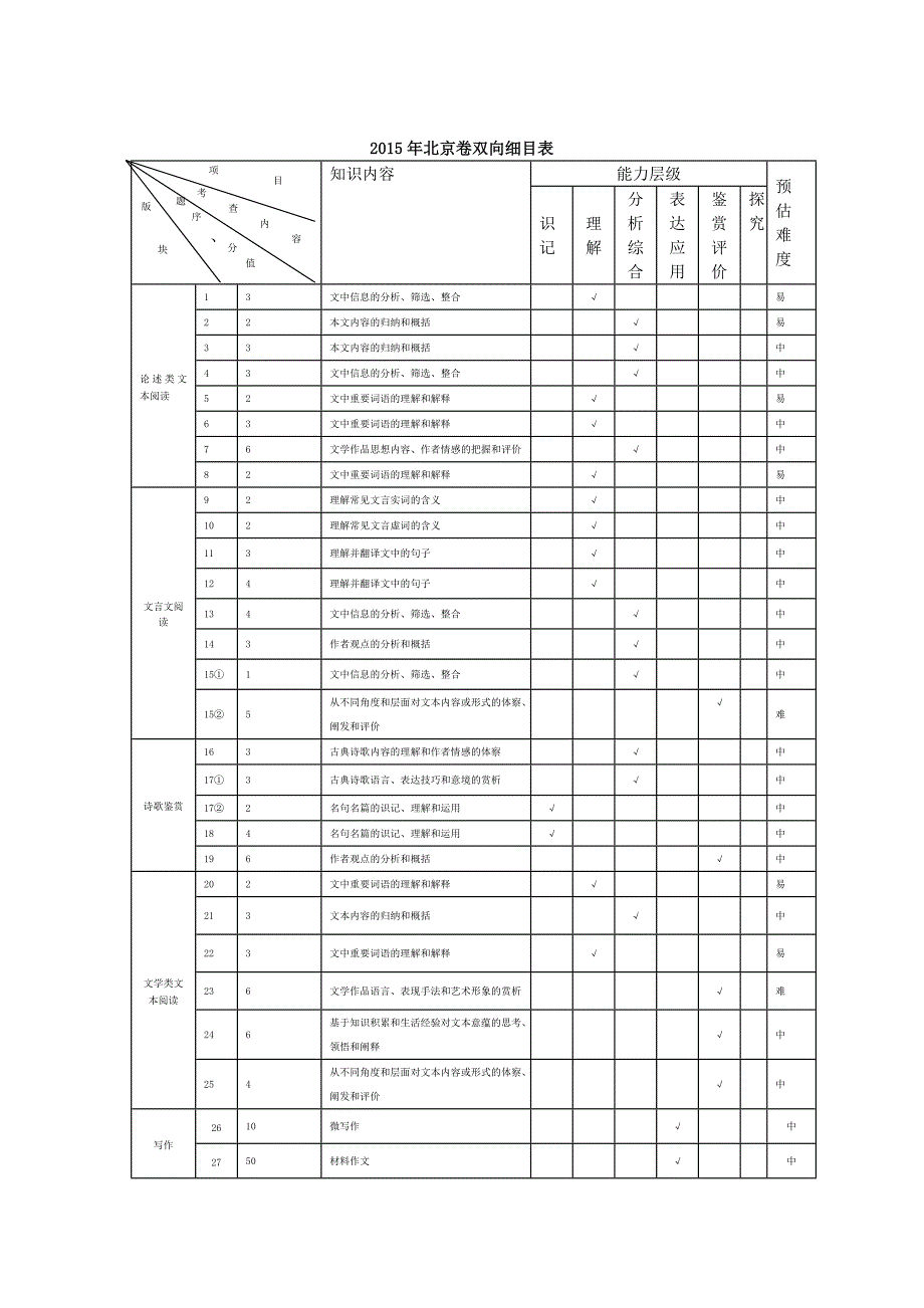 2015年高考语文北京卷双向细目标和二年对比表_第1页