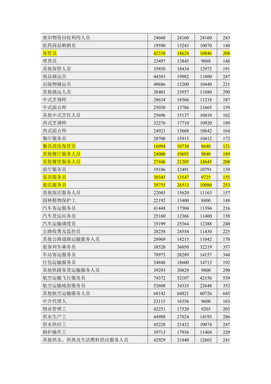 西安市2010年部分职位工资指导价位_第4页