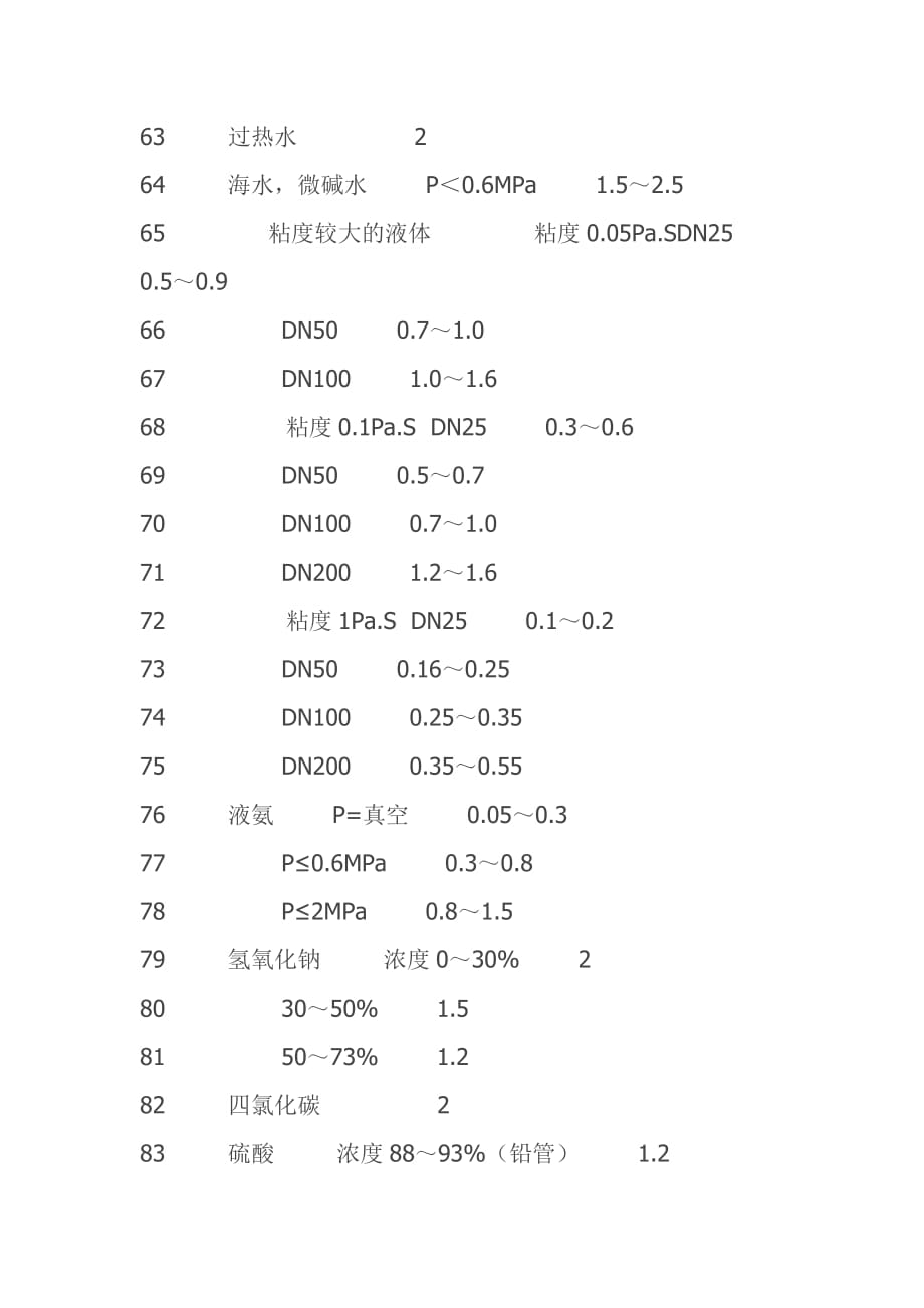 工艺系统常用各种介质流速推荐值_第4页