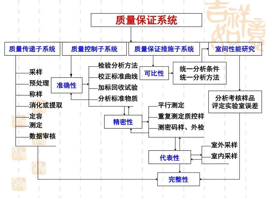 环境监测第八章 环境监测质量保证_第5页