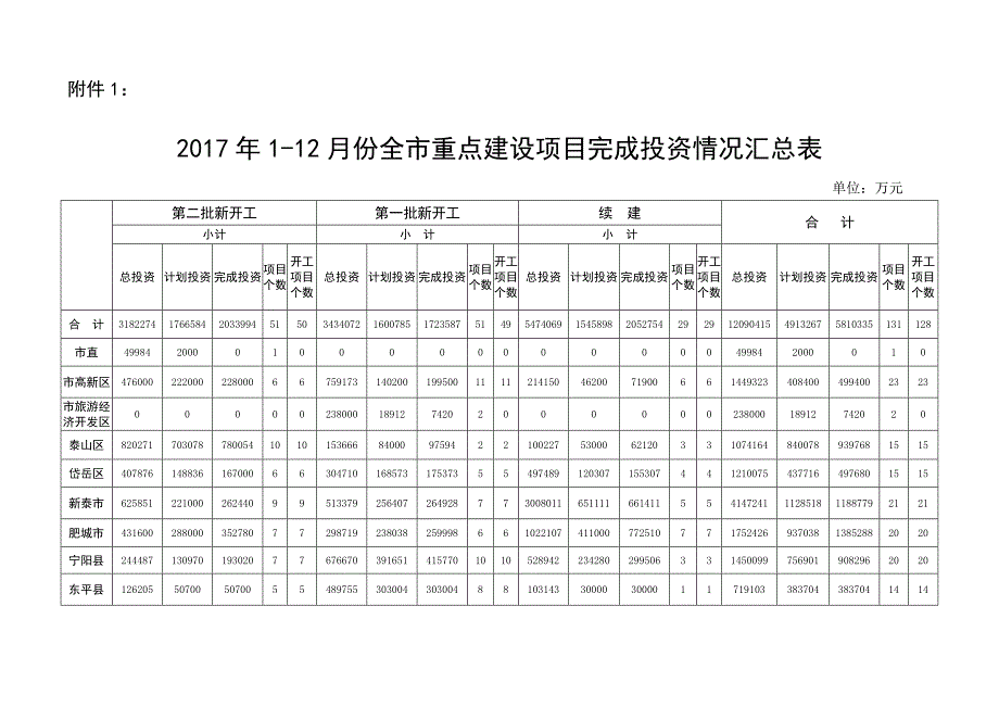 2017年112月份全重点建设项目_第3页