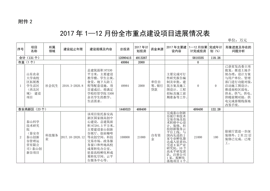 2017年112月份全重点建设项目_第4页