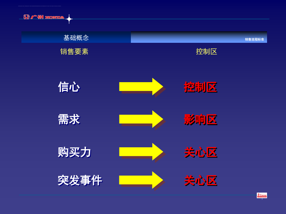 广本喜悦销售流程课件.ppt_第4页