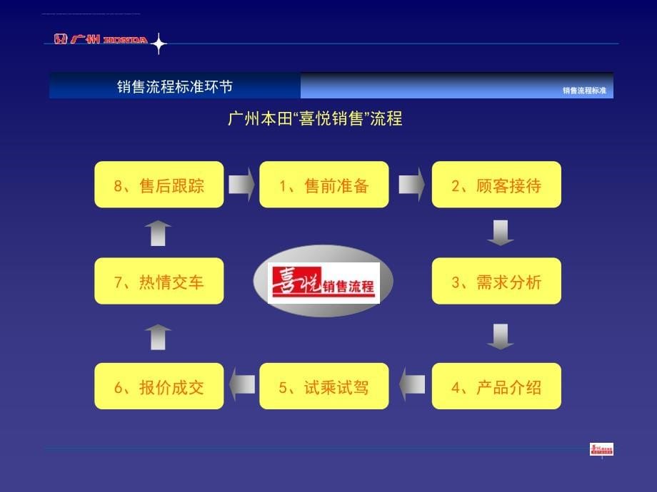 广本喜悦销售流程课件.ppt_第5页