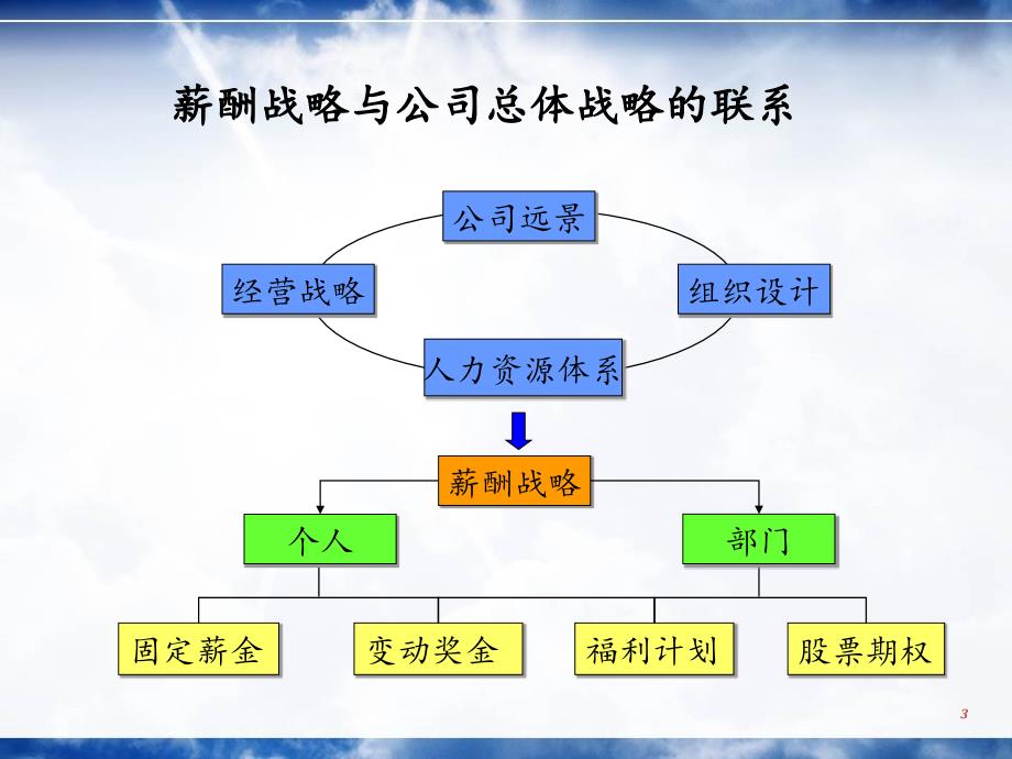 某公司薪酬设计方案（实操版）.ppt_第3页