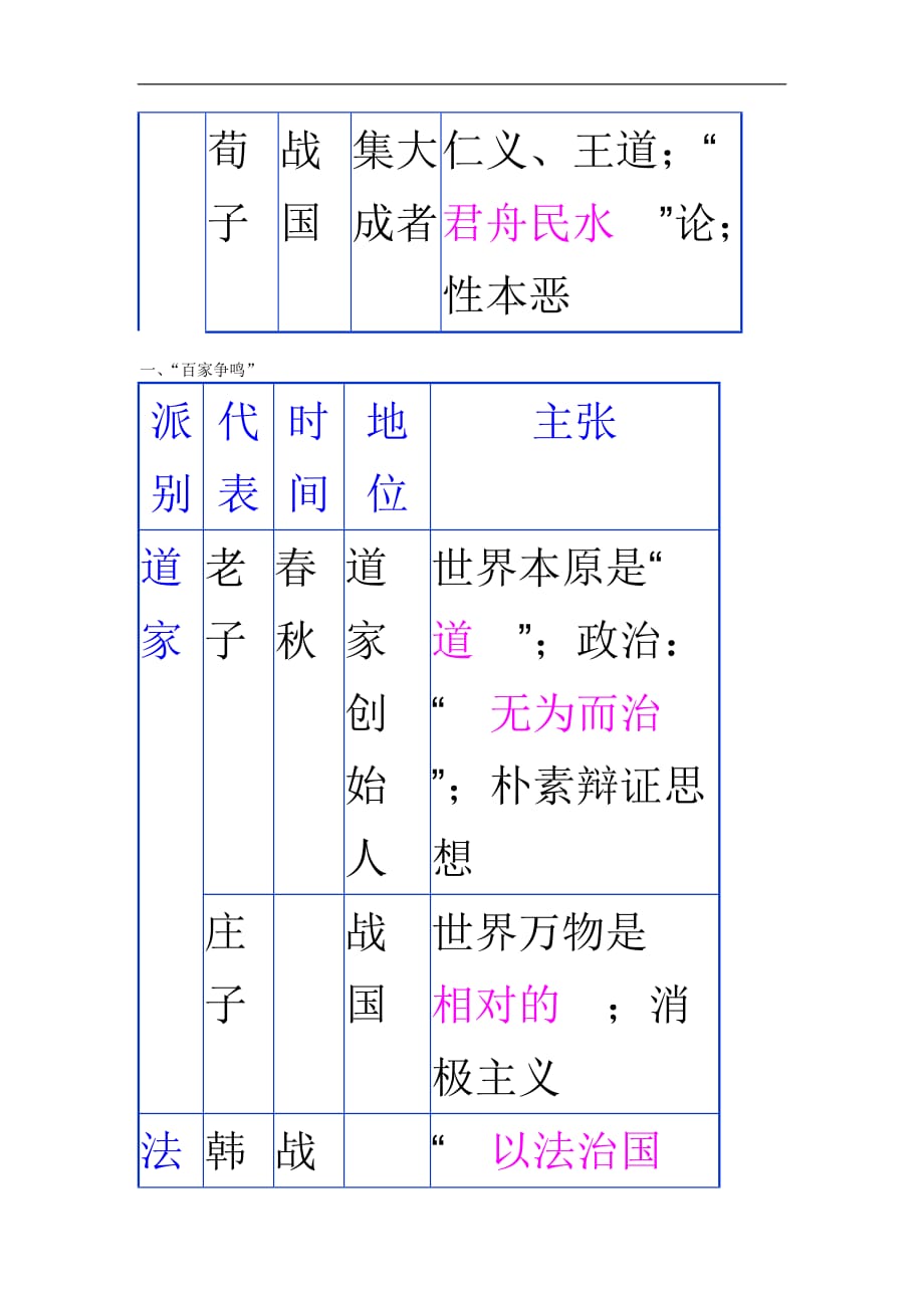 广东省潮州市瓷都中学高三历史一轮复习学案 必修3 第1讲 从“百家争鸣”到“独尊儒术”_第2页