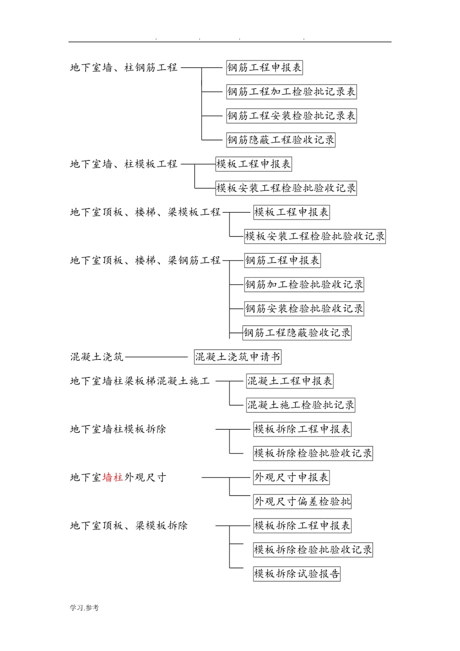 土建资料员基本工作与流程图_第4页