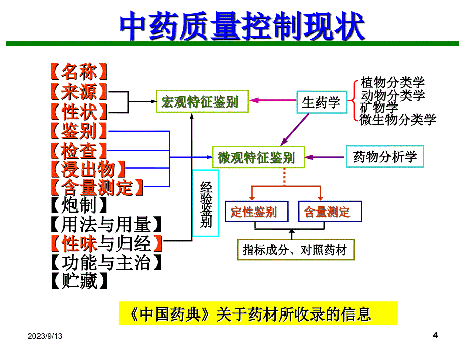 色谱指纹图谱评价.ppt_第4页