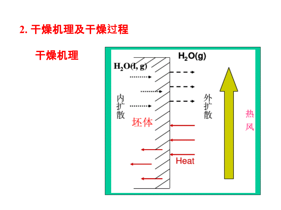 陶瓷工艺学第八章坯体的干燥_第4页