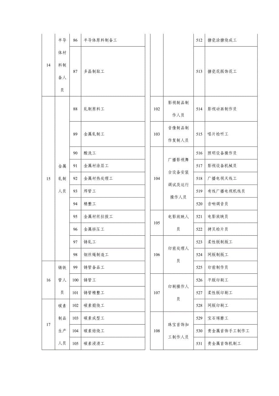 技能人员职业资格规范目录_第5页