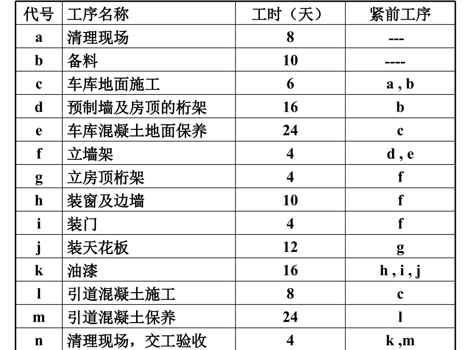 管理运筹学 网络计划资料_第3页