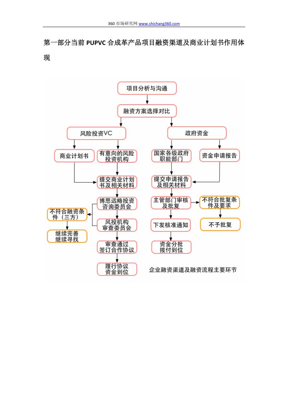 pupvc合成革产品项目商业计划书(包括可行性研究报告+融资方案设计+2013年资金申请报告)及融资对接_第3页