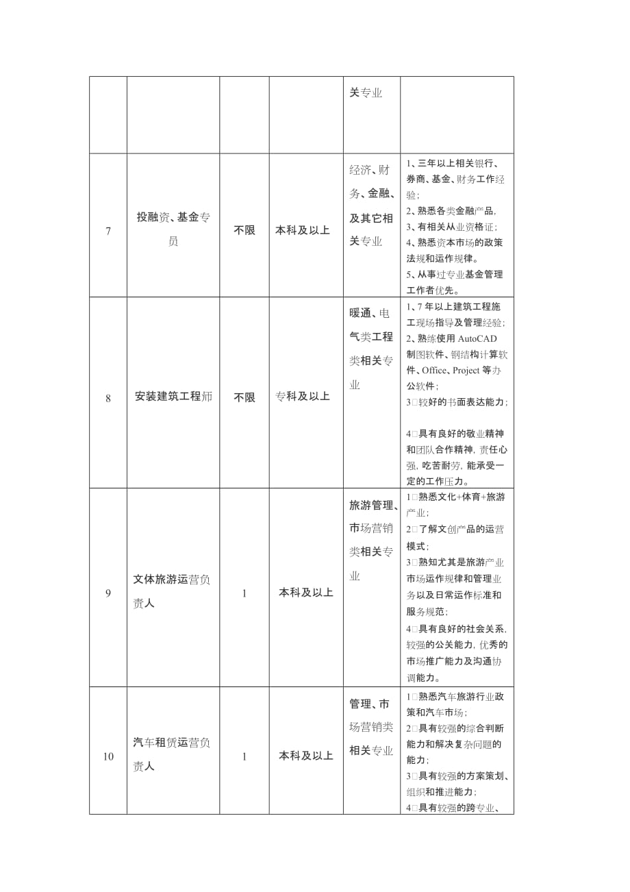 青海省旅游投资集团专业管理人员_第2页