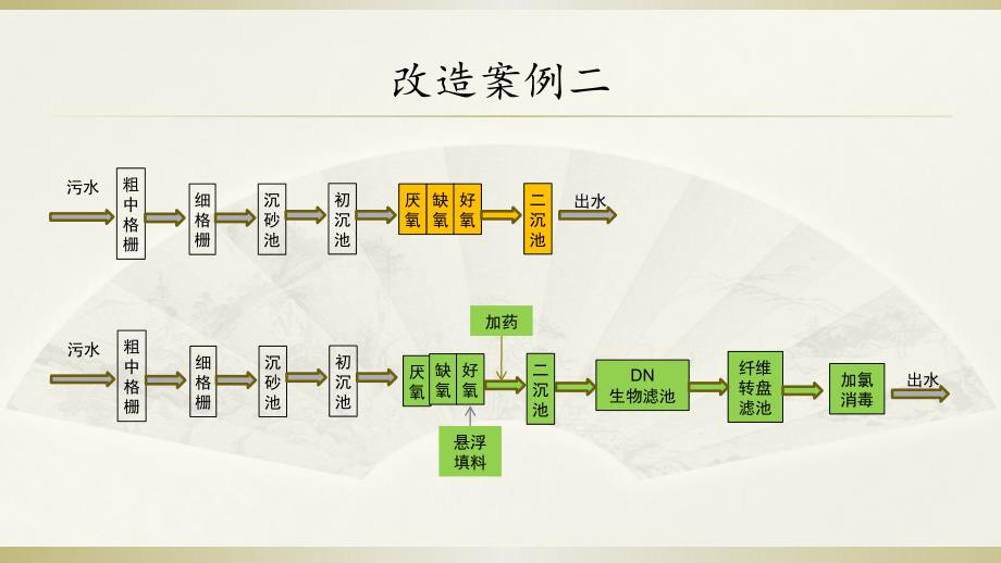 污水厂的提标改造.ppt_第4页