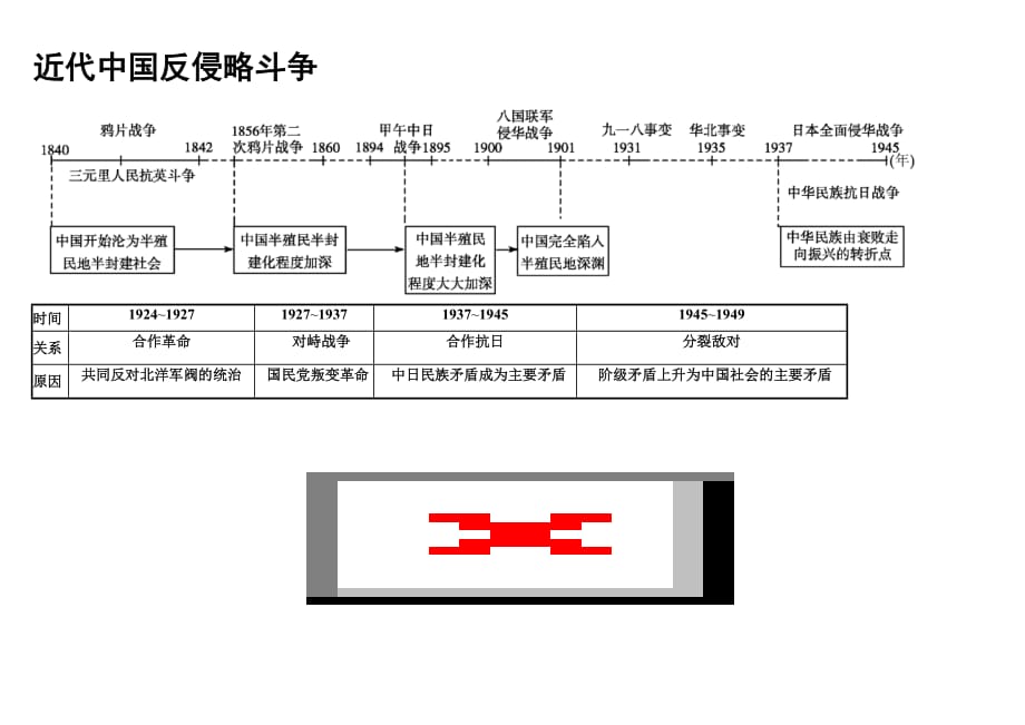 高中历史专题时间轴、大框架-1_第3页